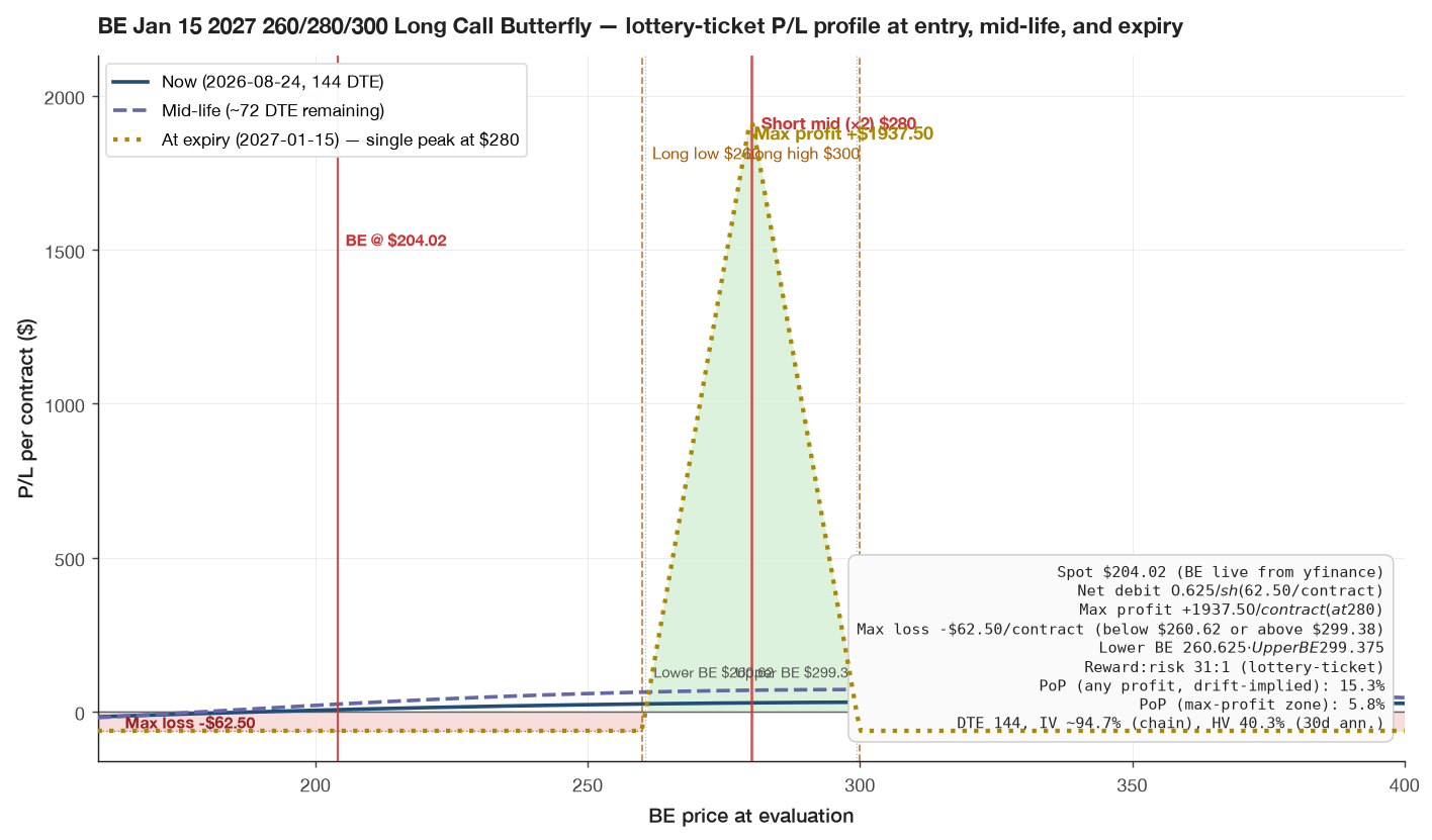 BE Jan 15 2027 260/280/300 long call butterfly P/L curve at expiry